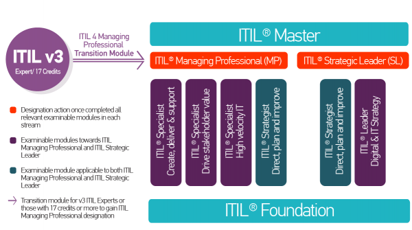 Itil Certification Levels Itil Certification Levels