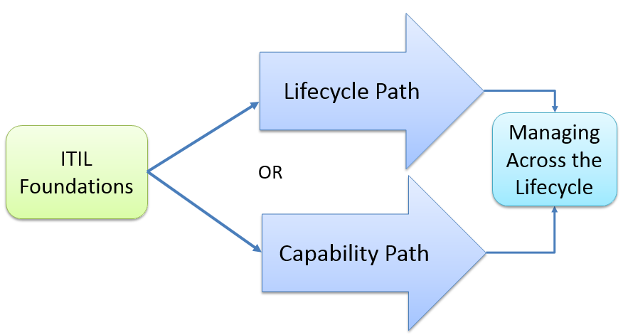 itil methodology