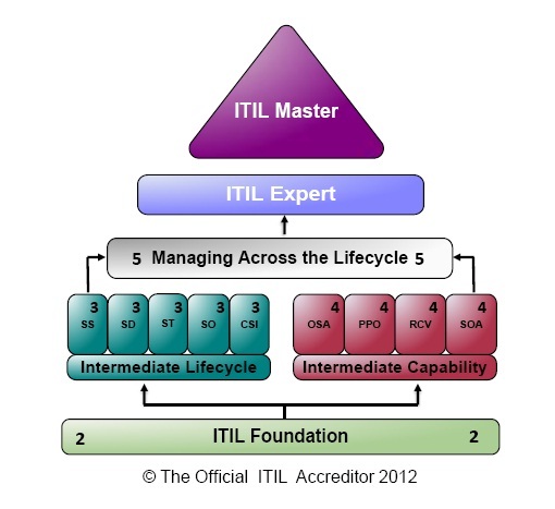 ITIL&reg; Certifications